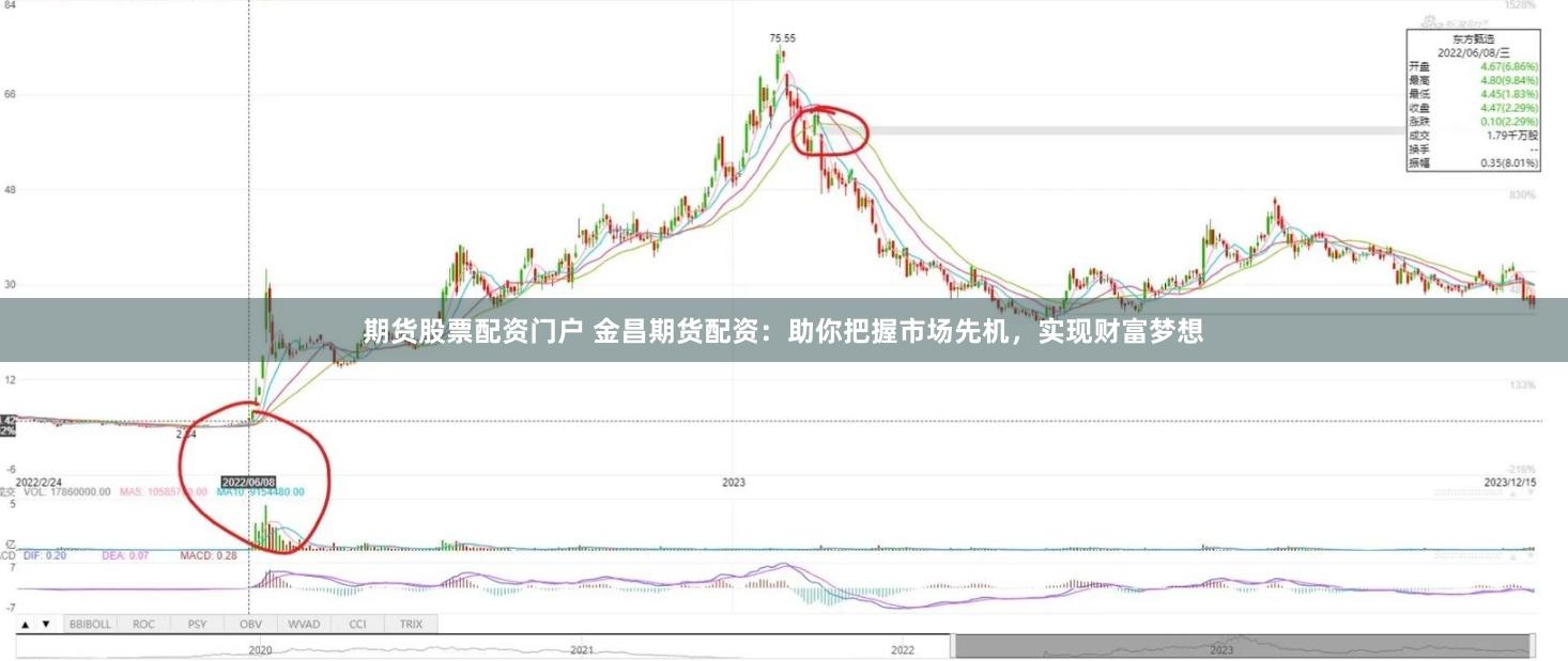 期货股票配资门户 金昌期货配资：助你把握市场先机，实现财富梦想
